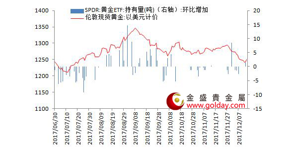 金盛盈富黄金ETF仓位变动情况