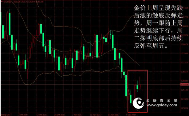 金盛盈富上周金价走势