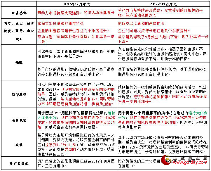 金盛盈富近期美联储官员讲话态度