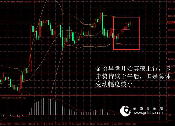 金盛盈富金价日内走势