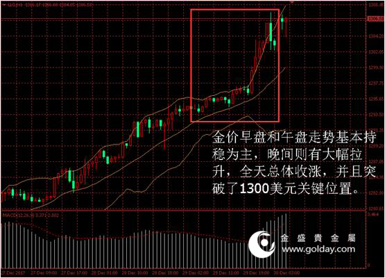 金盛盈富黄金价格走势