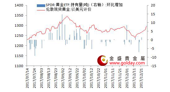 金盛盈富黄金ETF仓位变动情况