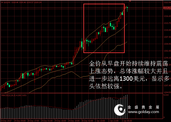 金盛盈富黄金价格走势