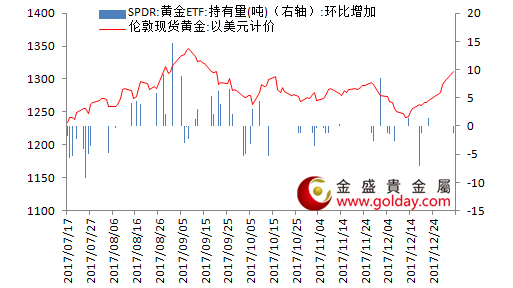 金盛盈富黄金ETF仓位变动情况 