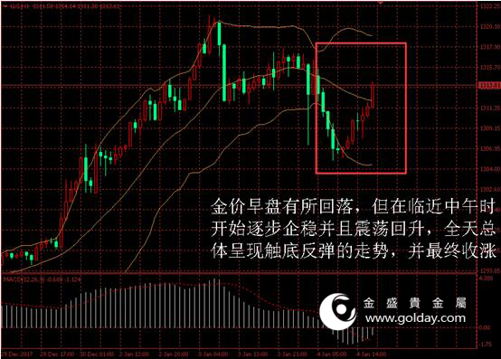 金盛盈富 金价日内走势