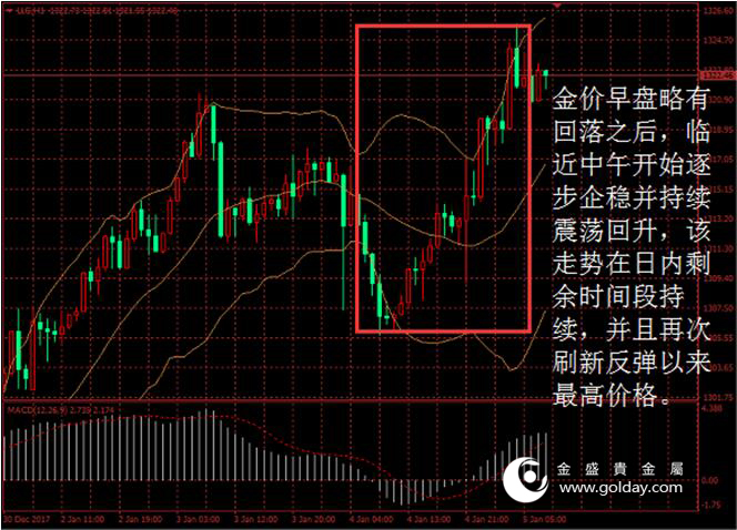 金盛盈富 黄金价格走势