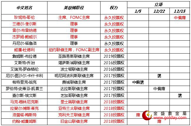 金盛盈富 近期美联储官员讲话态度