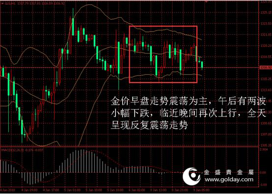 金盛盈富 黄金价格走势