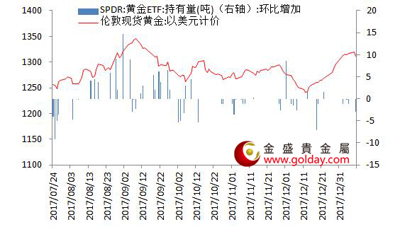 金盛盈富 黄金ETF仓位变动情况