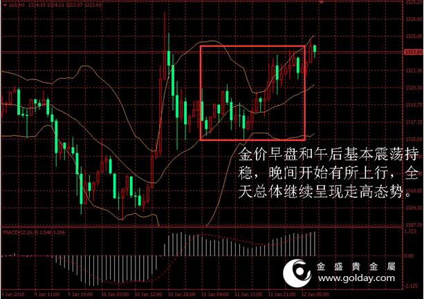 金盛盈富 黄金价格走势