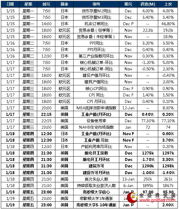 金盛盈富 本周重点关注数据