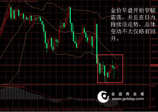 金盛盈富 金价日内走势