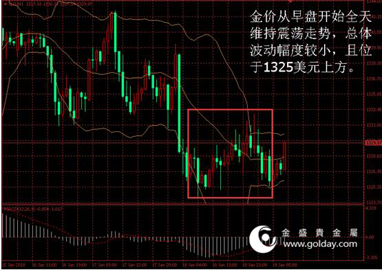 金盛盈富 黄金价格走势