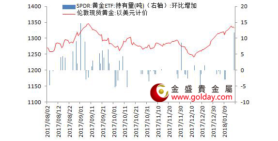 金盛盈富 黄金ETF仓位变动情况