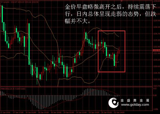 金盛盈富 金价日内走势