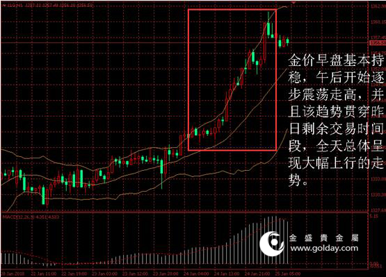 金盛盈富 黄金价格走势