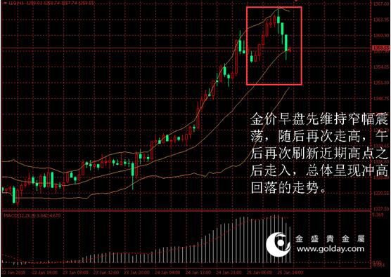 金盛盈富 金价日内走势