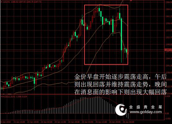 金盛盈富 黄金价格走势