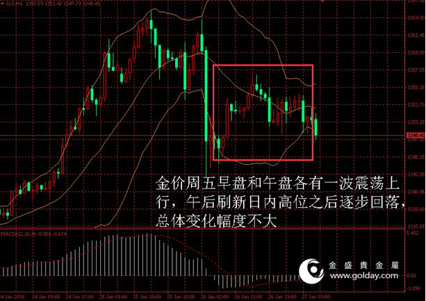 金盛盈富 黄金价格走势