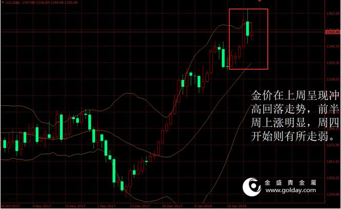 金盛盈富 上周金价走势