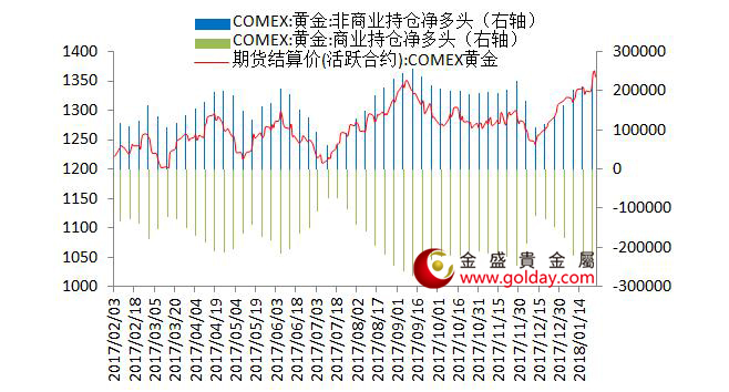 金盛盈富 纽约黄金期货持仓情况