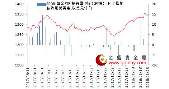 金盛盈富 黄金ETF仓位变动情况 