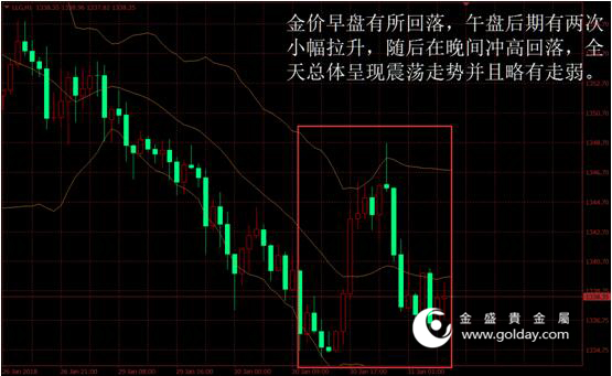 金盛盈富 黄金价格走势