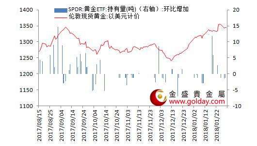 金盛盈富 黄金ETF仓位变动情况