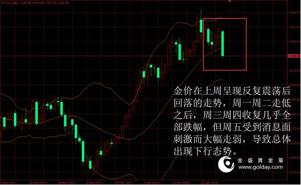 金盛盈富 上周金价走势