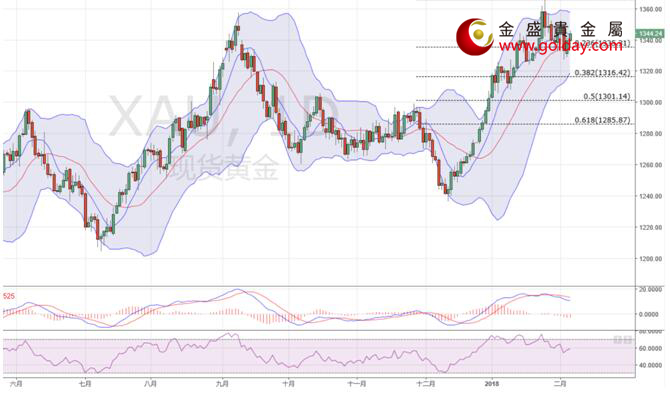 金盛盈富 黄金价格走势