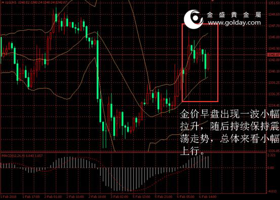 金盛盈富 金价日内走势