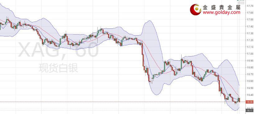金盛盈富 现货白银小时线