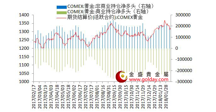 金盛盈富 纽约黄金期货持仓情况