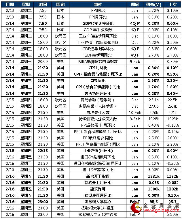 金盛盈富 本周重点关注数据