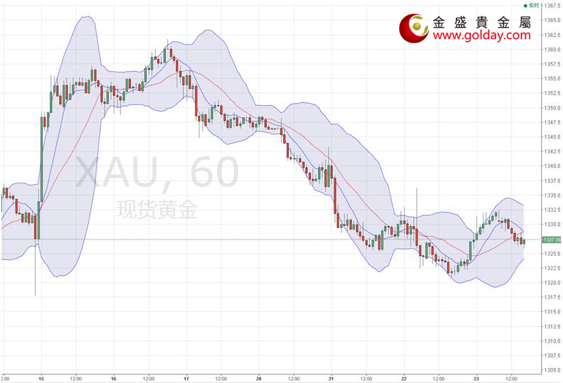 金盛盈富 现货黄金小时线