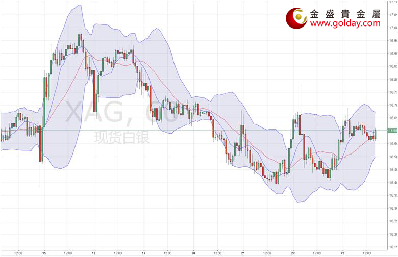 金盛盈富 现货白银小时线