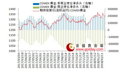 金盛盈富 纽约黄金期货持仓情况