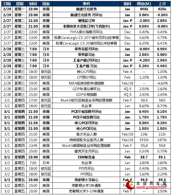 金盛盈富 本周重点关注数据