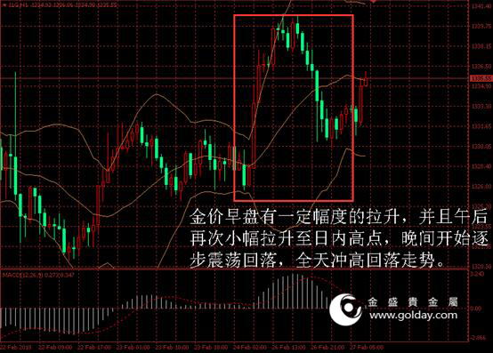 金盛盈富 黄金价格走势