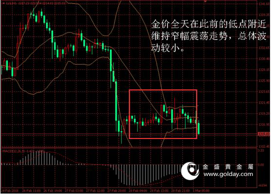 金盛盈富 黄金价格走势