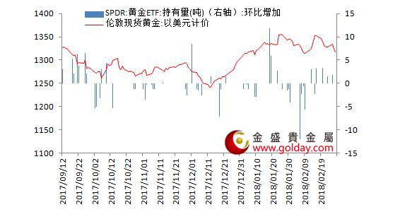 金盛盈富 黄金ETF仓位变动情况