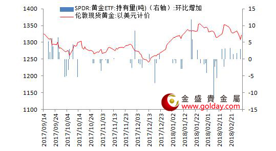 金盛盈富 黄金ETF仓位变动情况