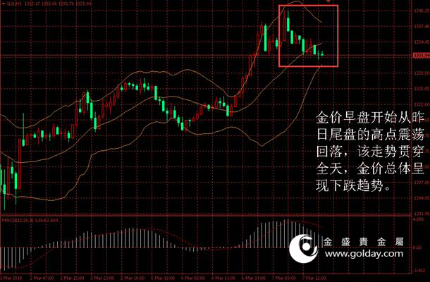 金盛盈富 金价日内走势