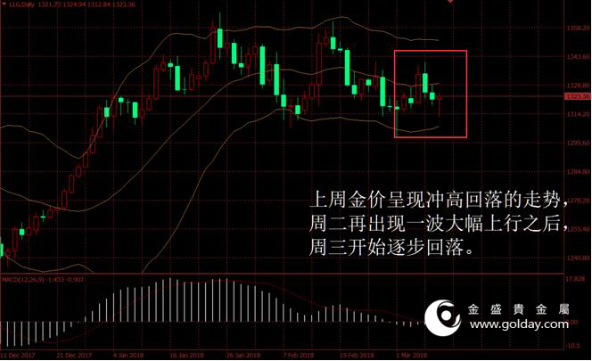 金盛盈富 上周金价走势