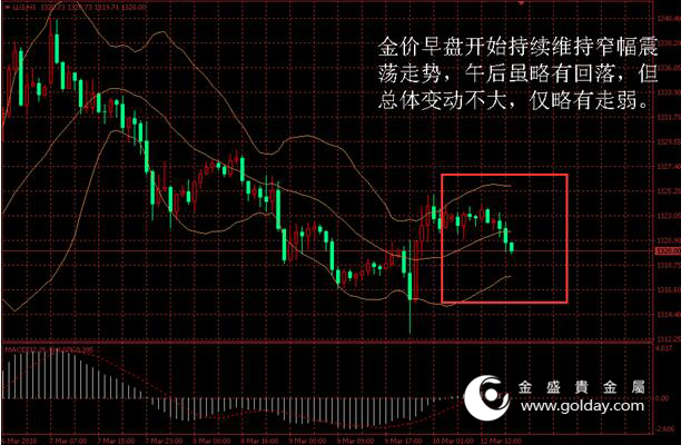 金盛盈富 金价日内走势