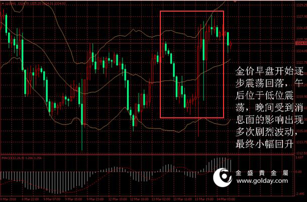 金盛盈富 图1黄金价格走势 