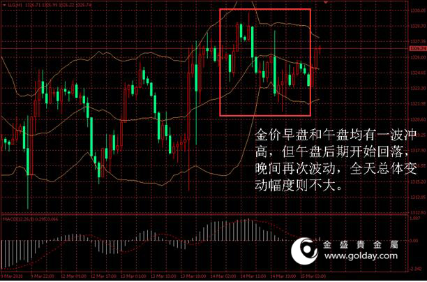 金盛盈富 黄金价格走势