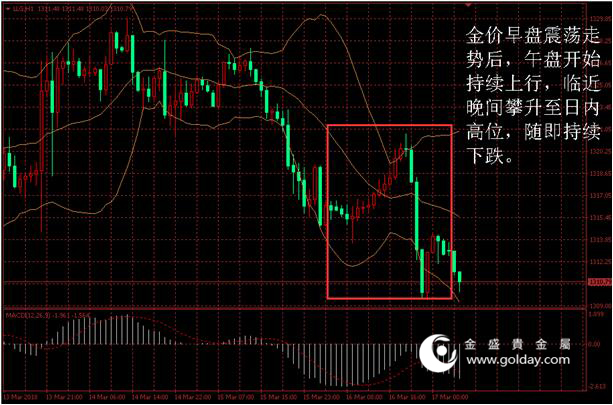 金盛盈富 黄金价格走势