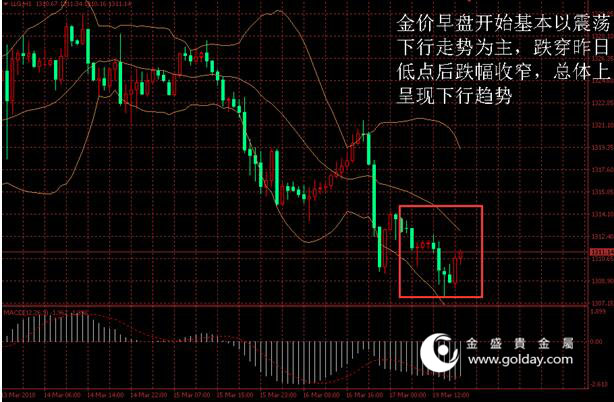 金盛盈富 金价日内走势