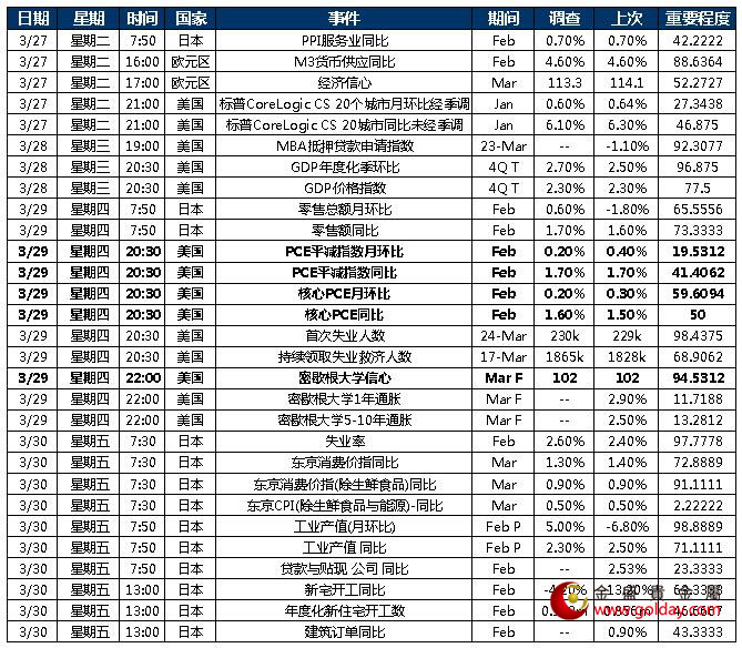 金盛盈富 本周重点关注数据